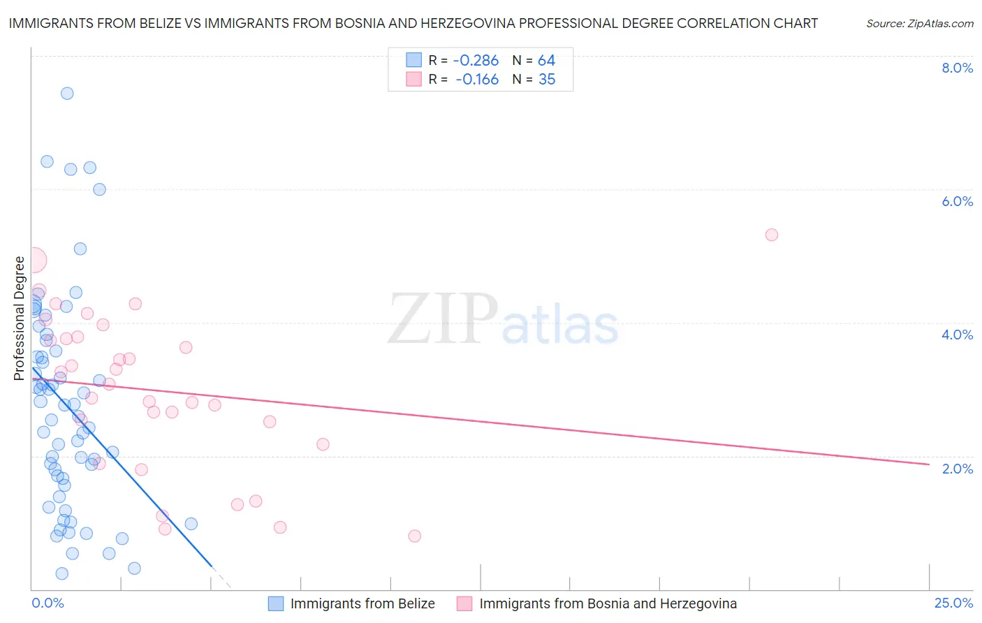 Immigrants from Belize vs Immigrants from Bosnia and Herzegovina Professional Degree
