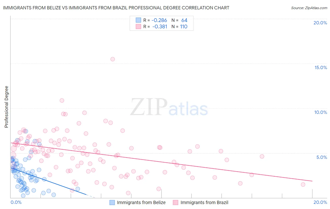 Immigrants from Belize vs Immigrants from Brazil Professional Degree