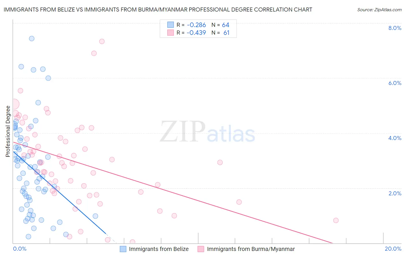 Immigrants from Belize vs Immigrants from Burma/Myanmar Professional Degree