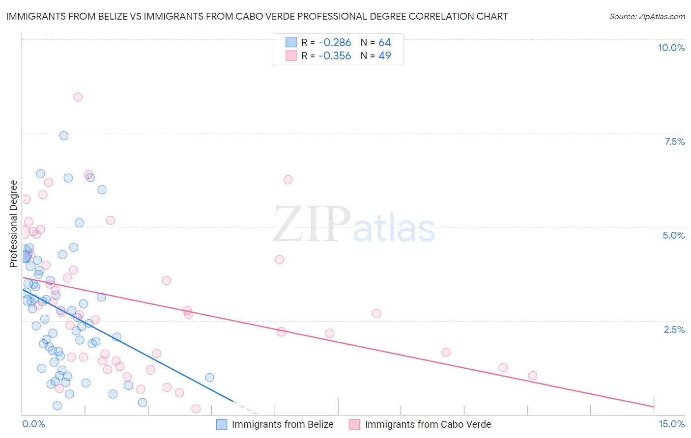 Immigrants from Belize vs Immigrants from Cabo Verde Professional Degree