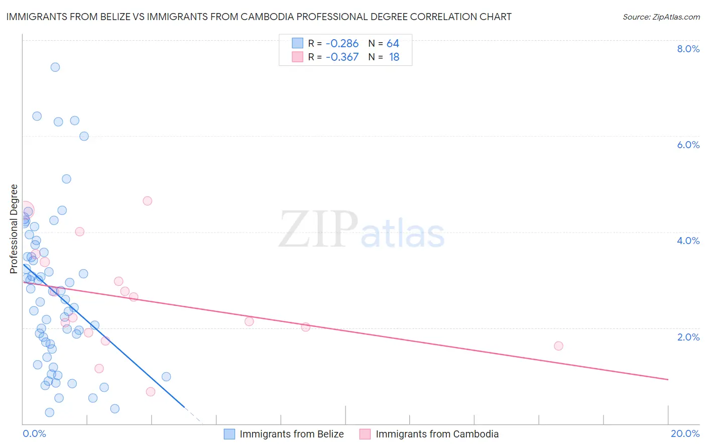Immigrants from Belize vs Immigrants from Cambodia Professional Degree
