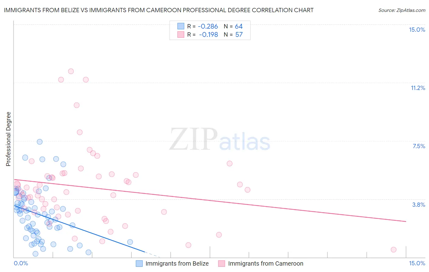 Immigrants from Belize vs Immigrants from Cameroon Professional Degree