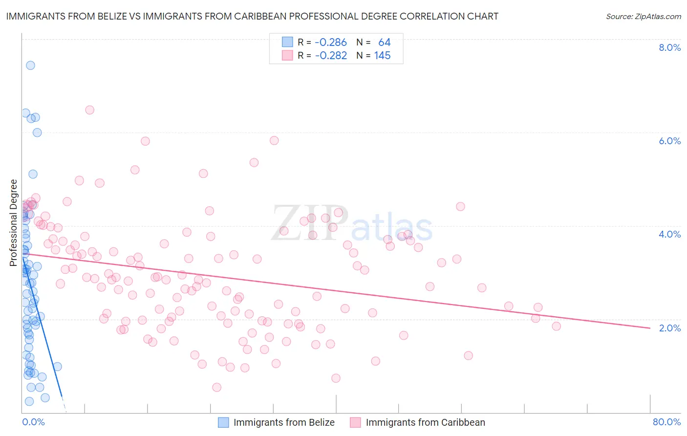 Immigrants from Belize vs Immigrants from Caribbean Professional Degree