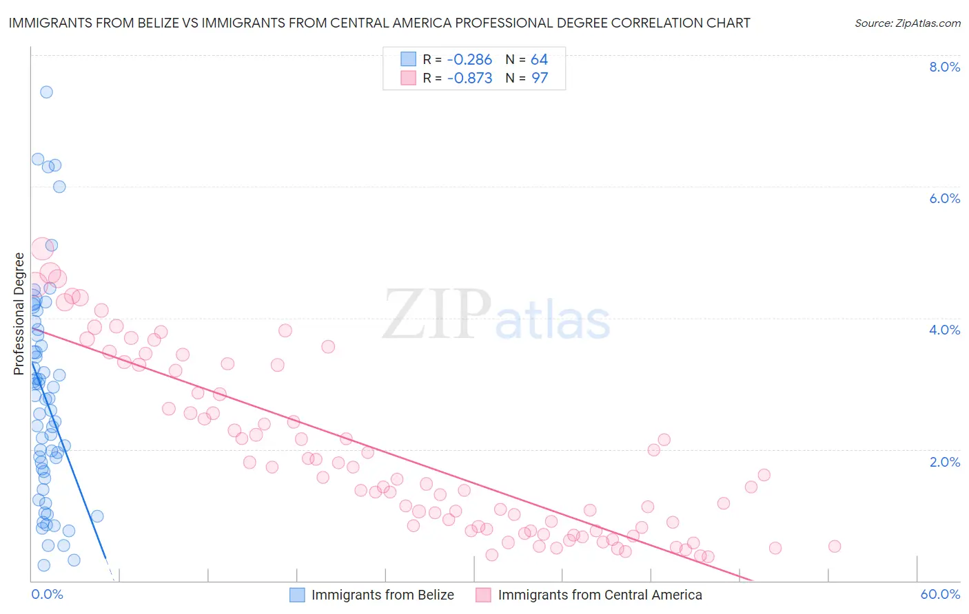Immigrants from Belize vs Immigrants from Central America Professional Degree