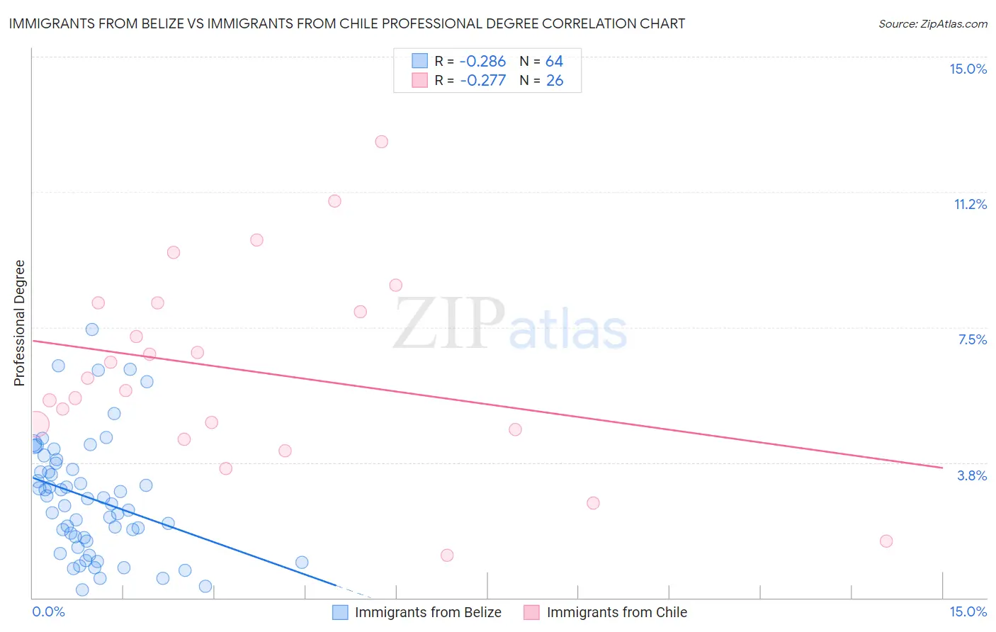 Immigrants from Belize vs Immigrants from Chile Professional Degree