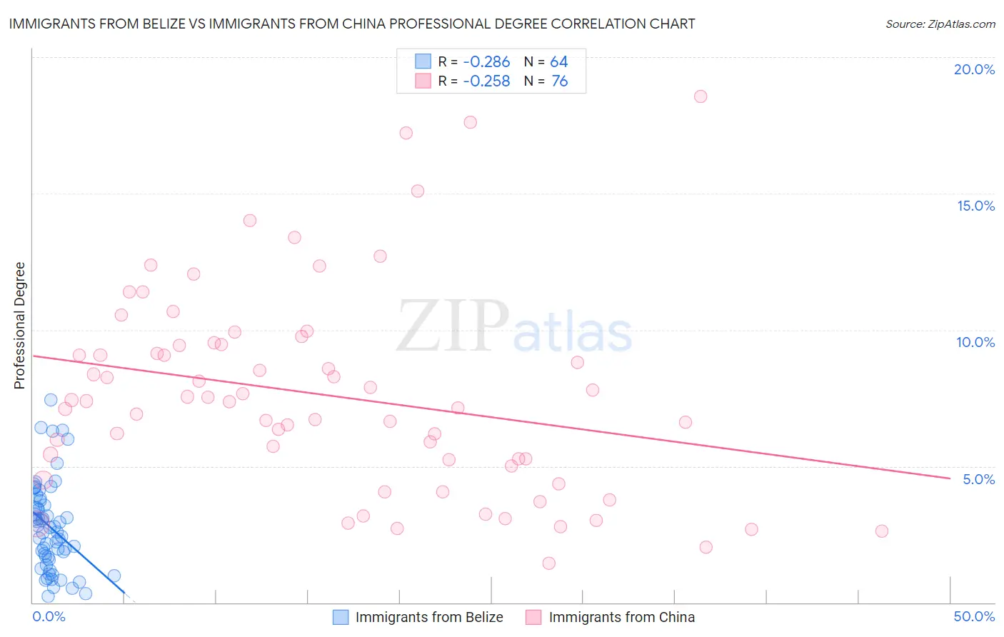 Immigrants from Belize vs Immigrants from China Professional Degree