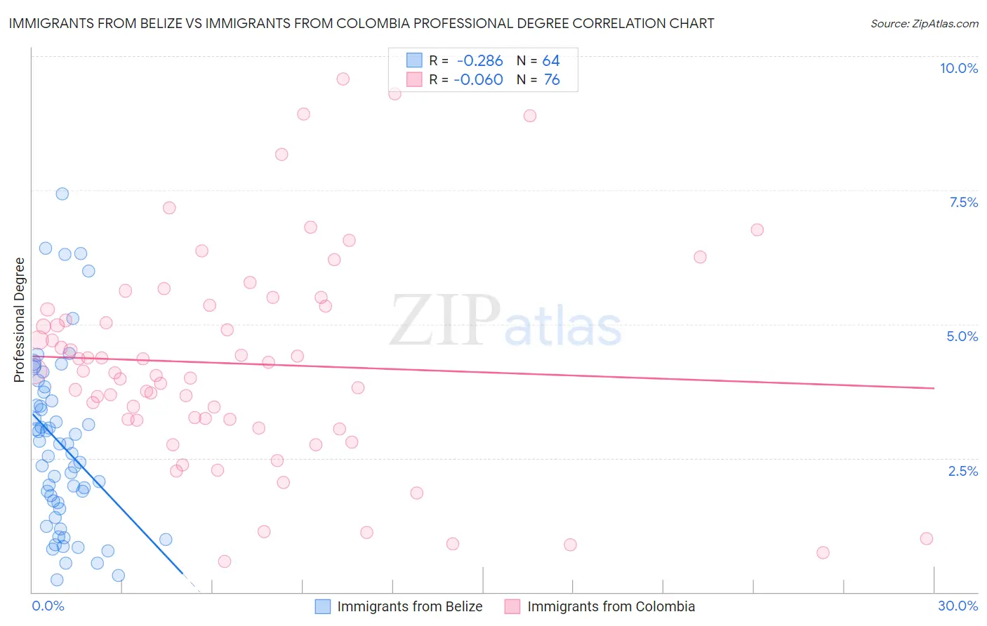 Immigrants from Belize vs Immigrants from Colombia Professional Degree