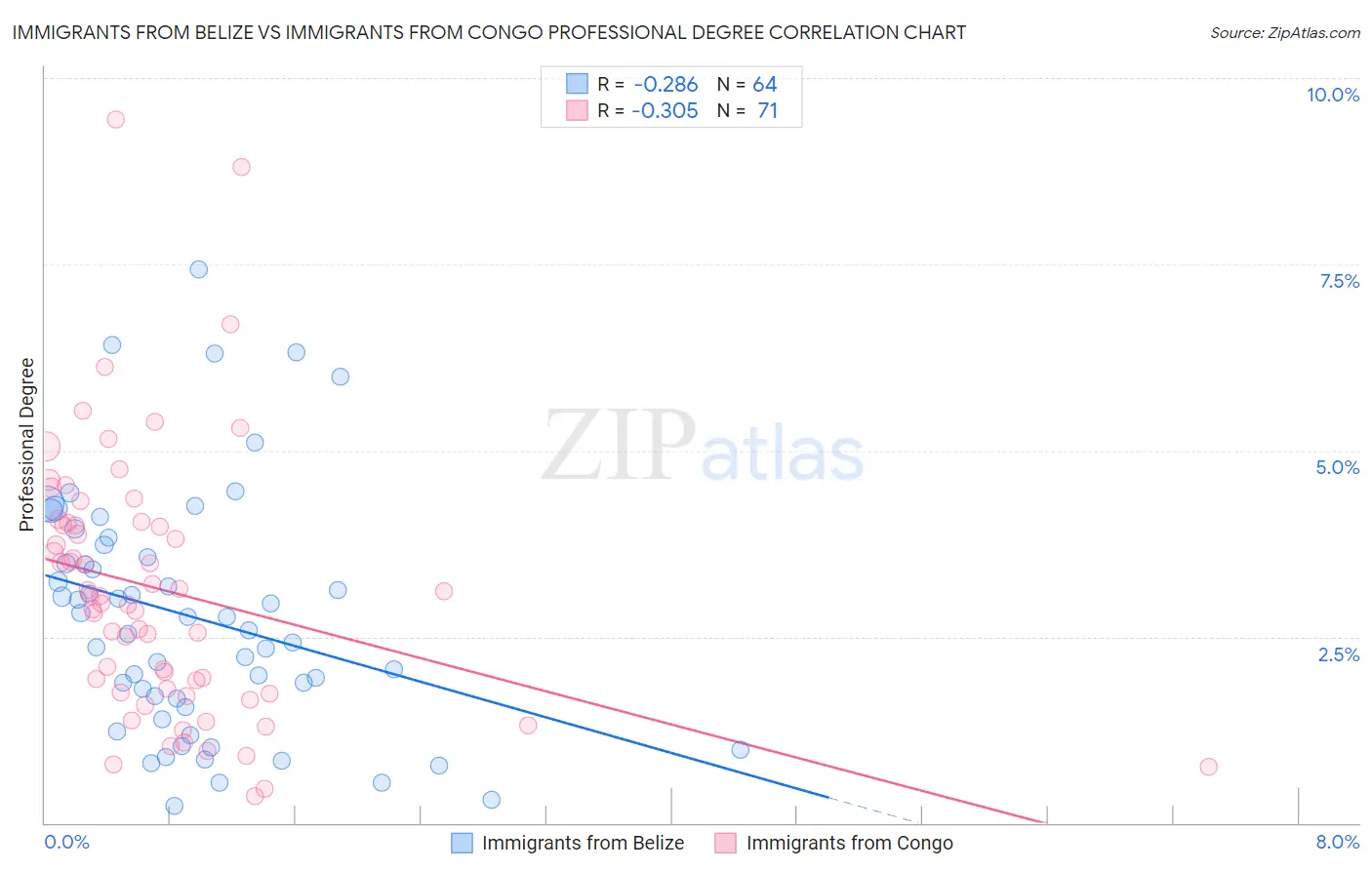 Immigrants from Belize vs Immigrants from Congo Professional Degree