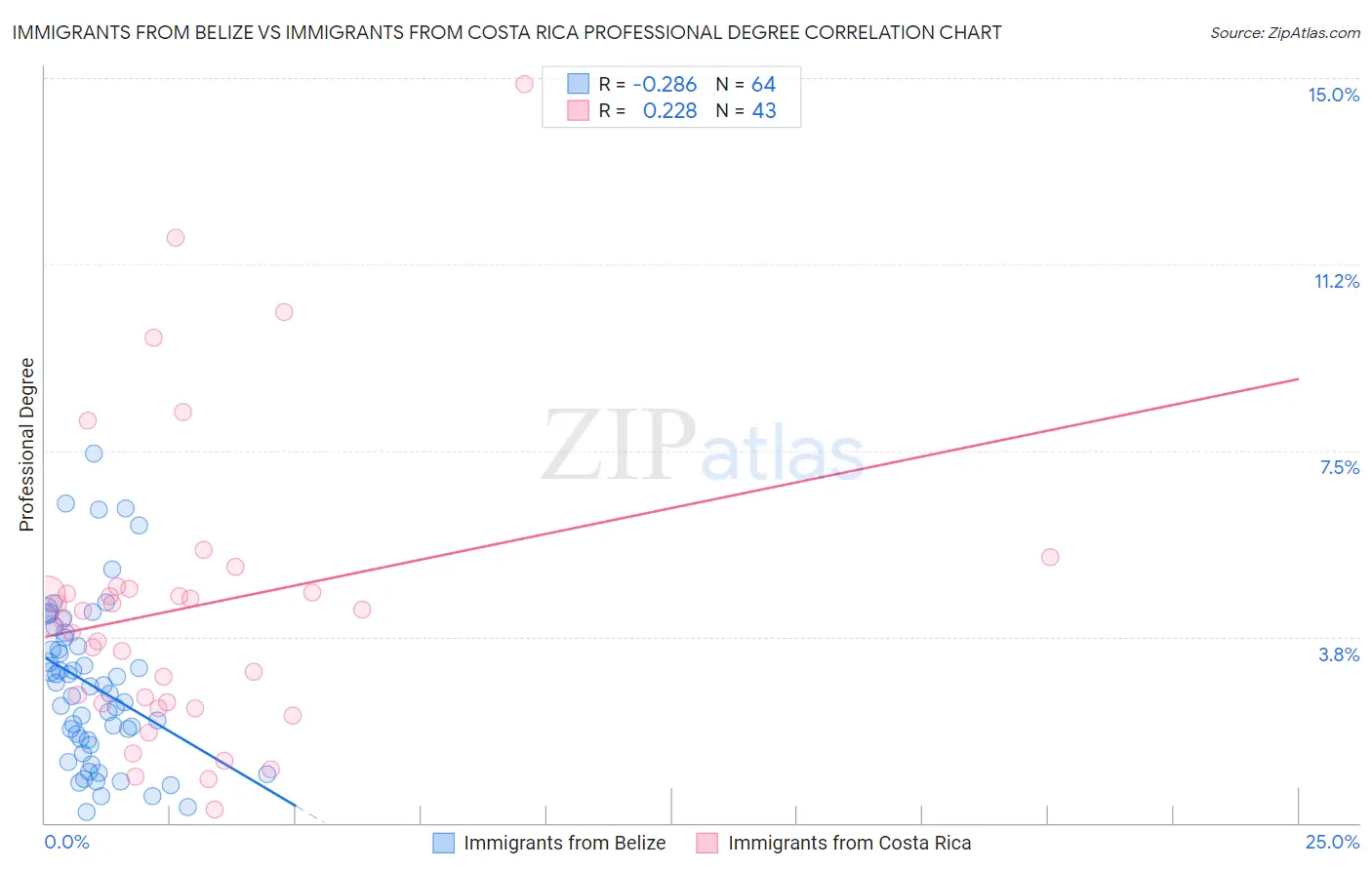Immigrants from Belize vs Immigrants from Costa Rica Professional Degree