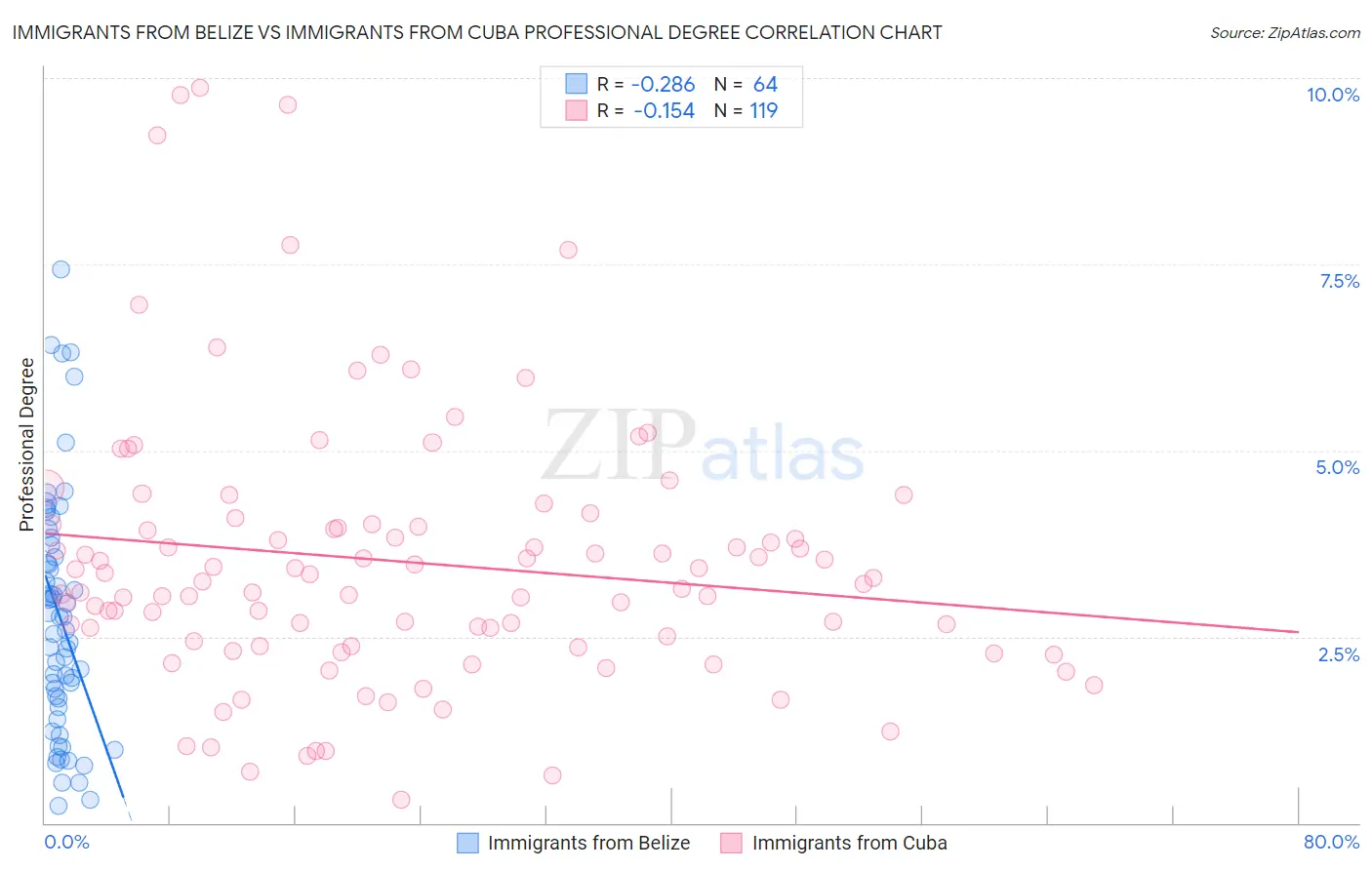 Immigrants from Belize vs Immigrants from Cuba Professional Degree