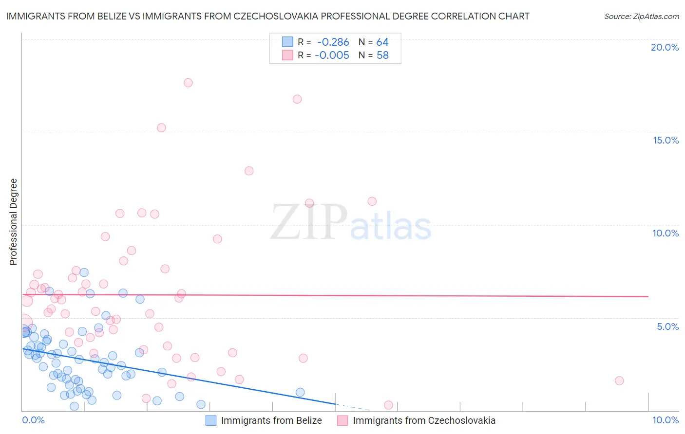 Immigrants from Belize vs Immigrants from Czechoslovakia Professional Degree