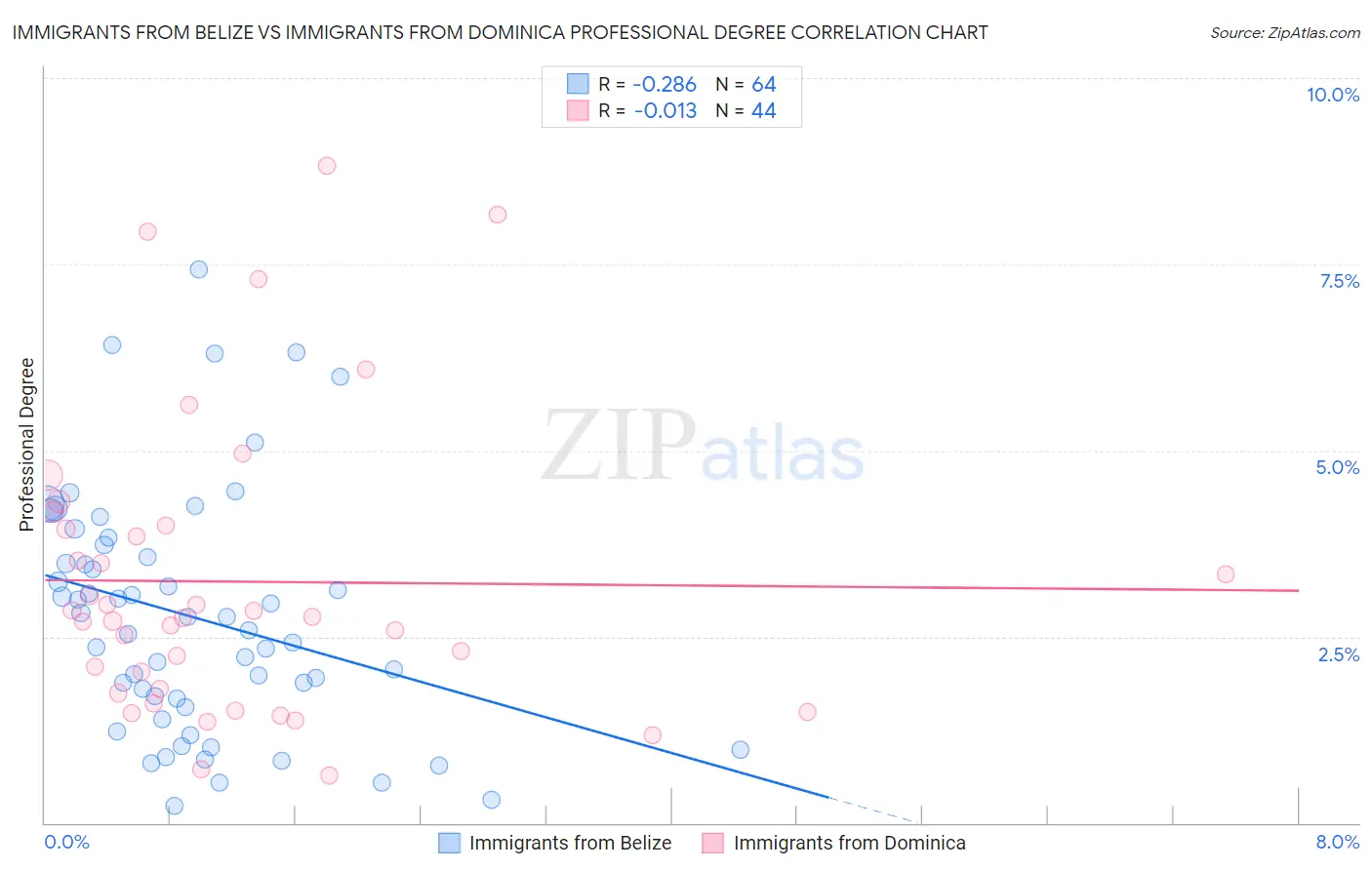 Immigrants from Belize vs Immigrants from Dominica Professional Degree