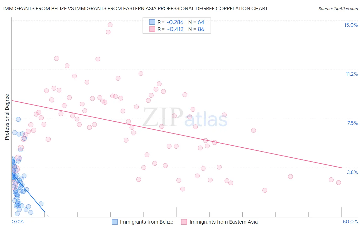 Immigrants from Belize vs Immigrants from Eastern Asia Professional Degree