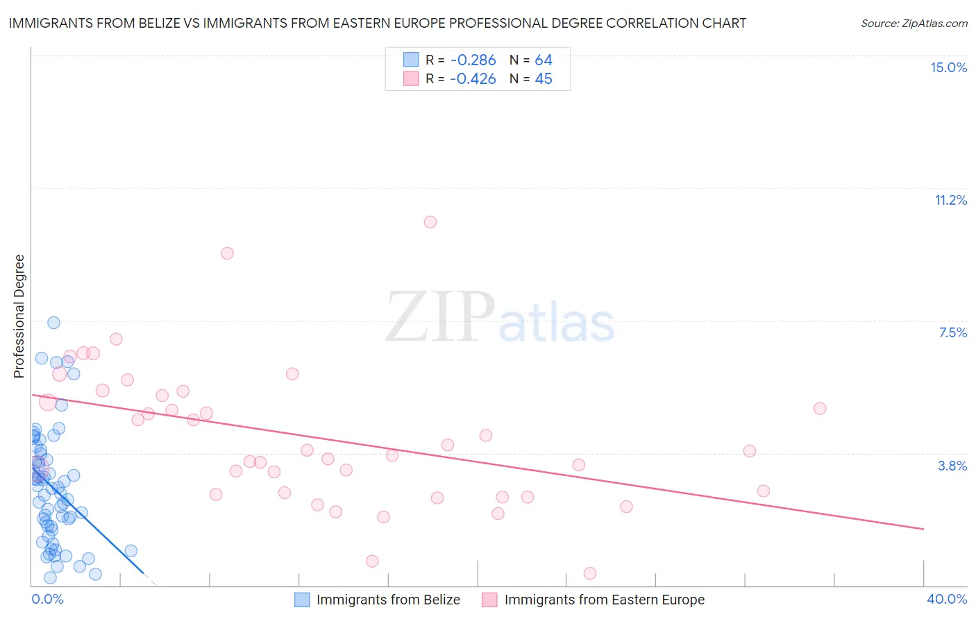 Immigrants from Belize vs Immigrants from Eastern Europe Professional Degree