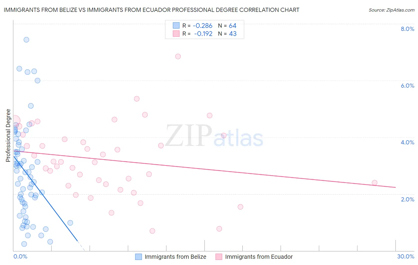 Immigrants from Belize vs Immigrants from Ecuador Professional Degree