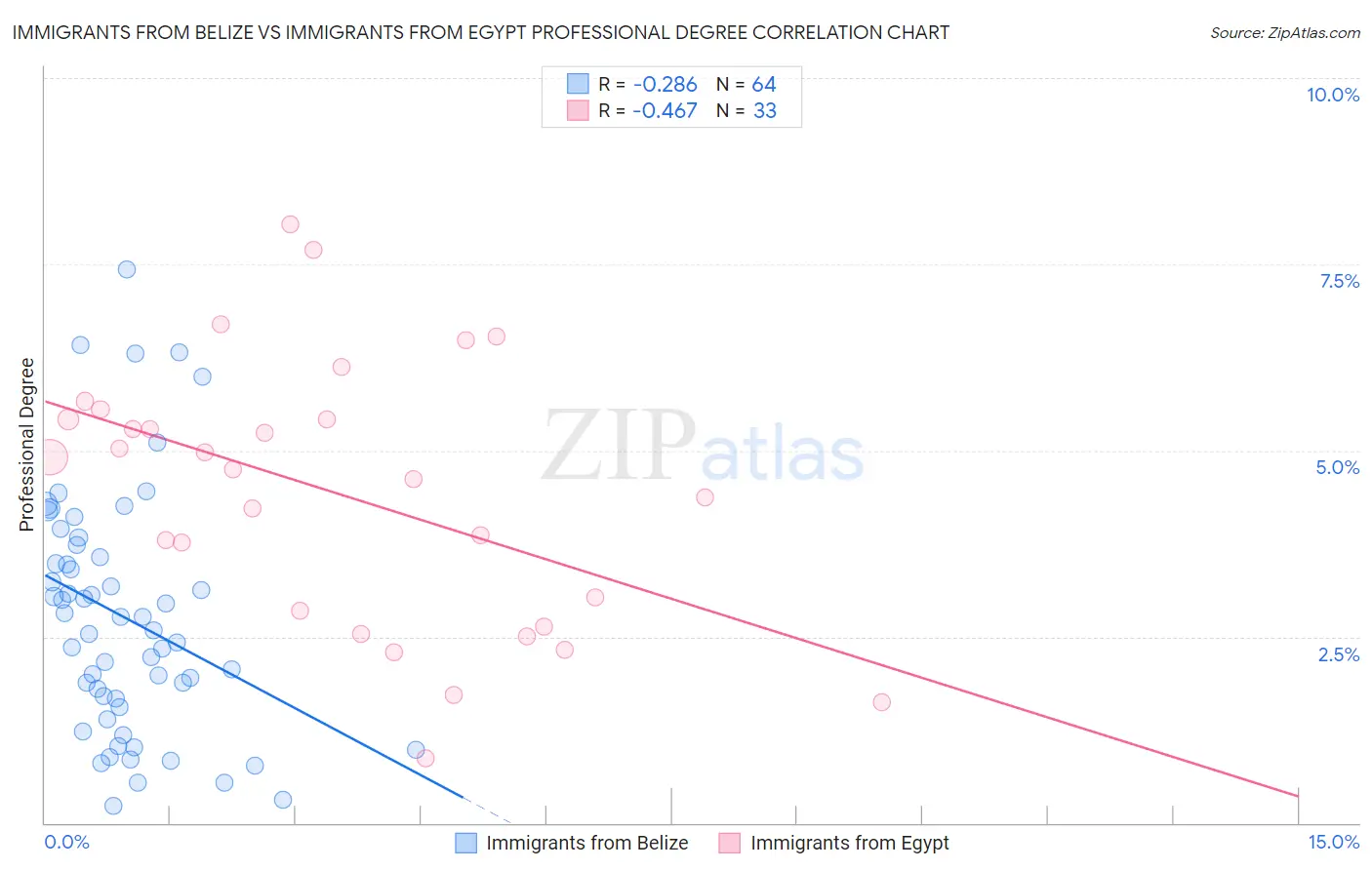 Immigrants from Belize vs Immigrants from Egypt Professional Degree