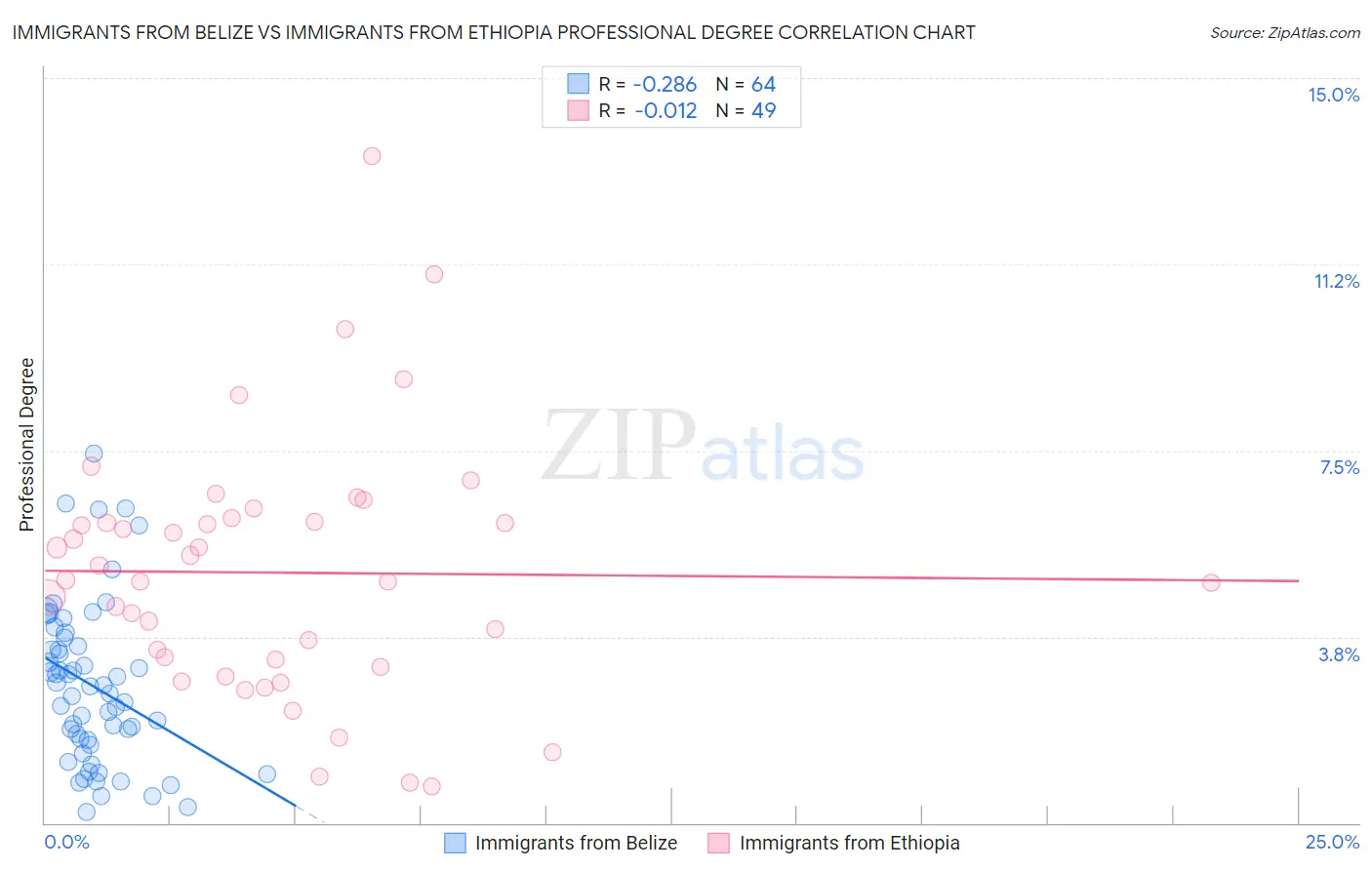 Immigrants from Belize vs Immigrants from Ethiopia Professional Degree