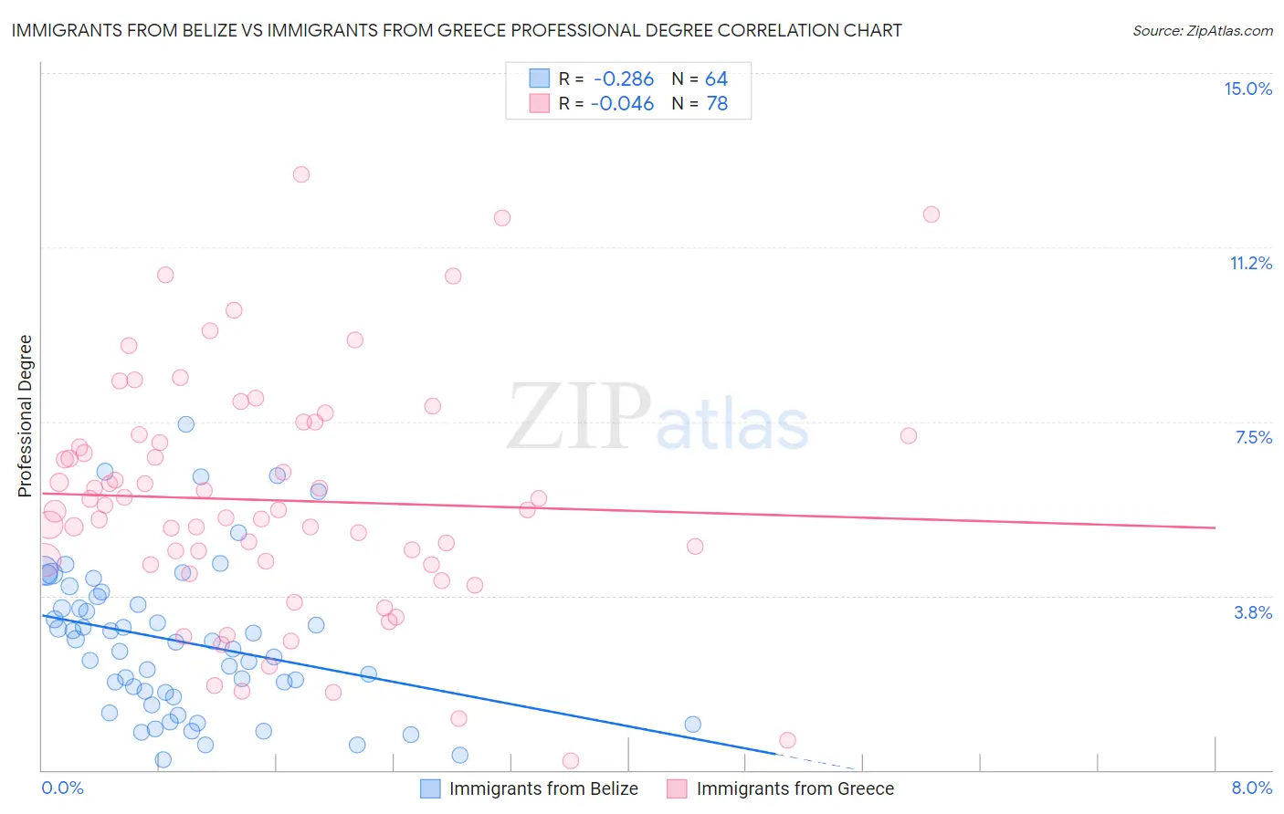Immigrants from Belize vs Immigrants from Greece Professional Degree