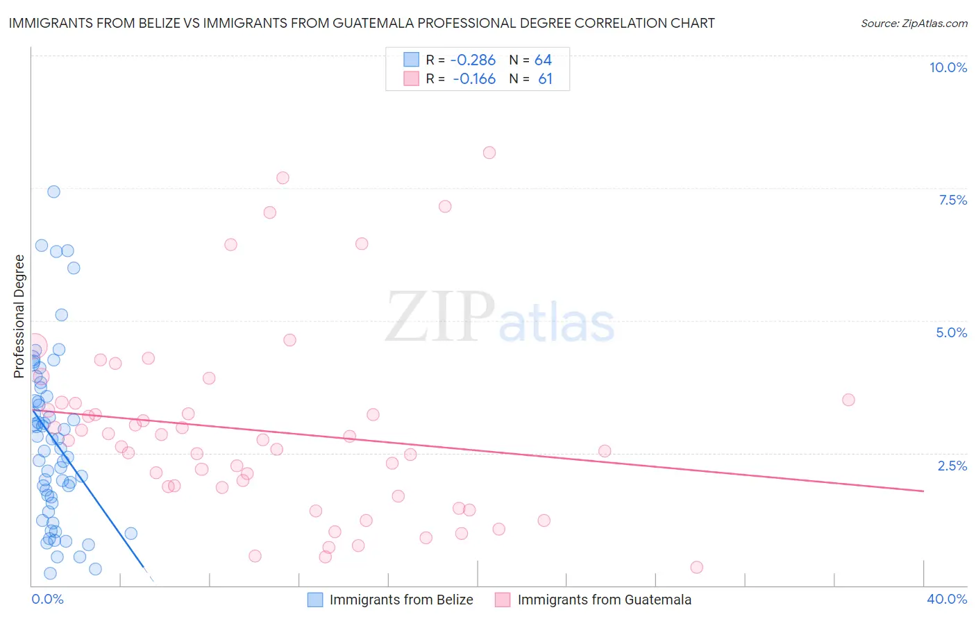 Immigrants from Belize vs Immigrants from Guatemala Professional Degree