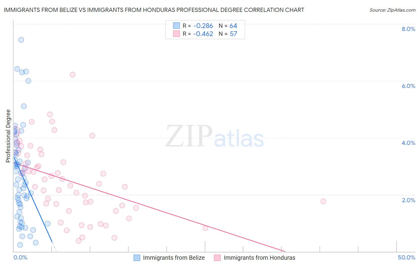 Immigrants from Belize vs Immigrants from Honduras Professional Degree