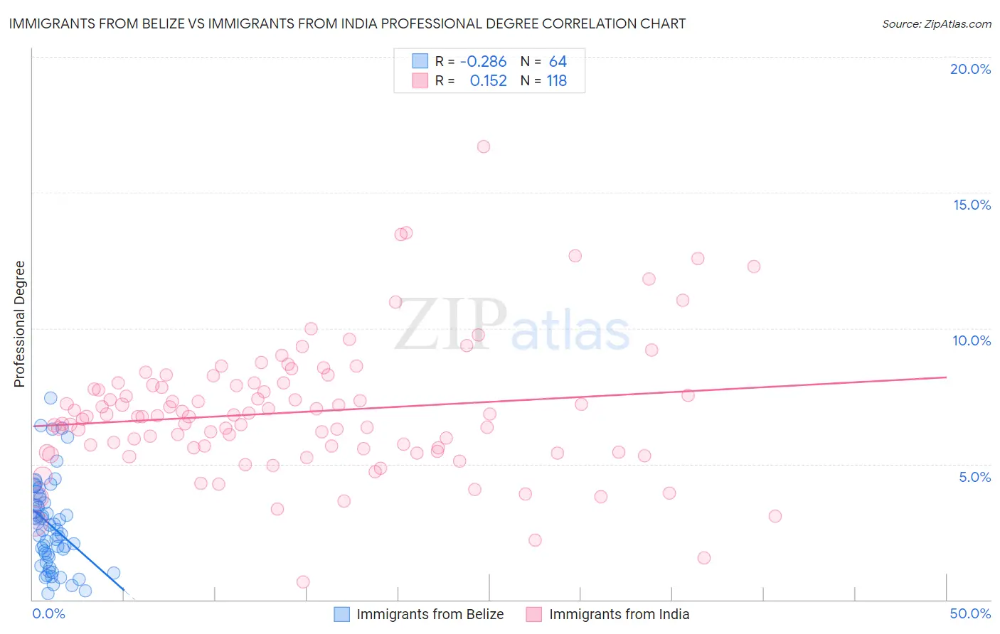 Immigrants from Belize vs Immigrants from India Professional Degree