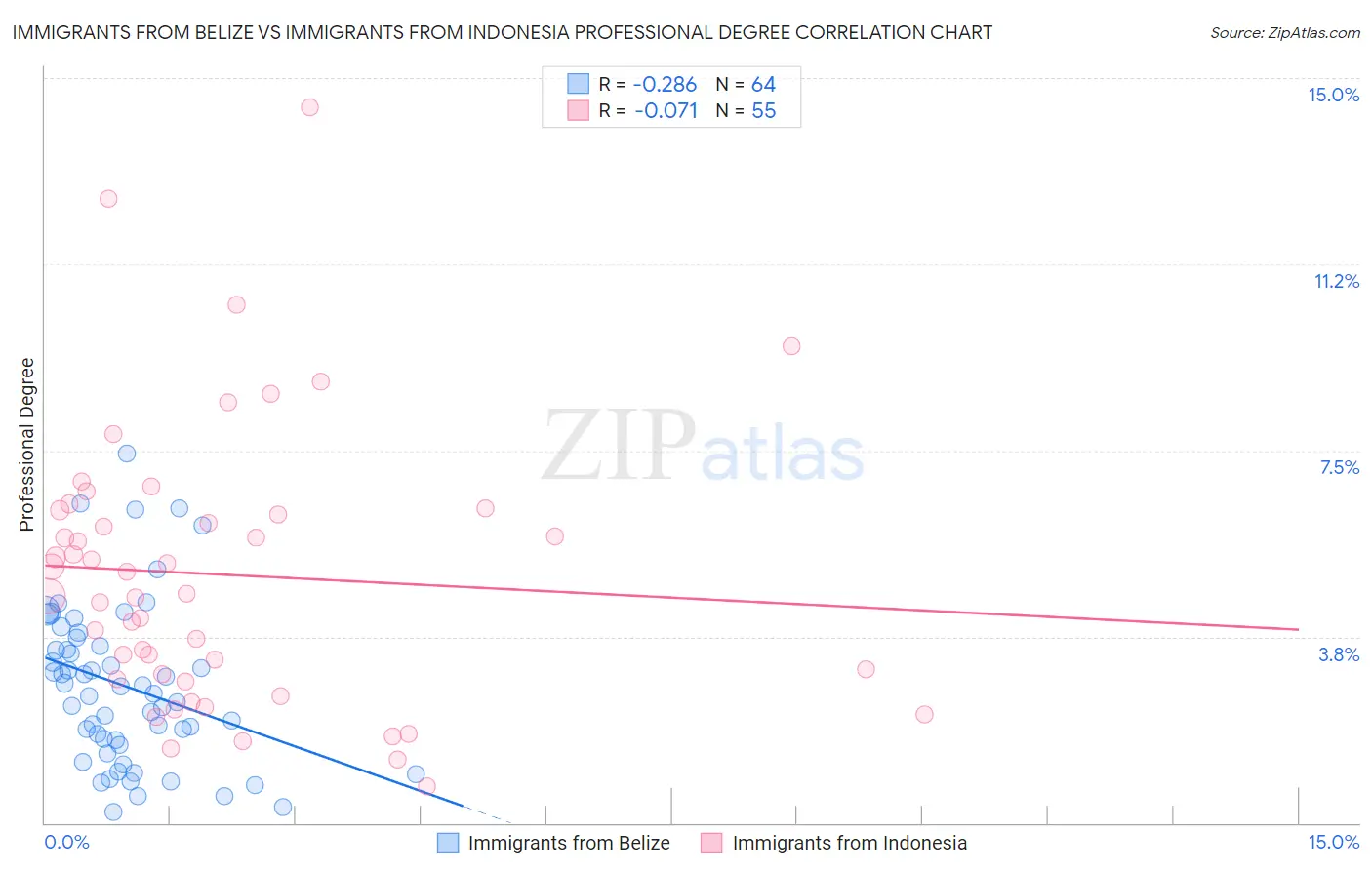 Immigrants from Belize vs Immigrants from Indonesia Professional Degree