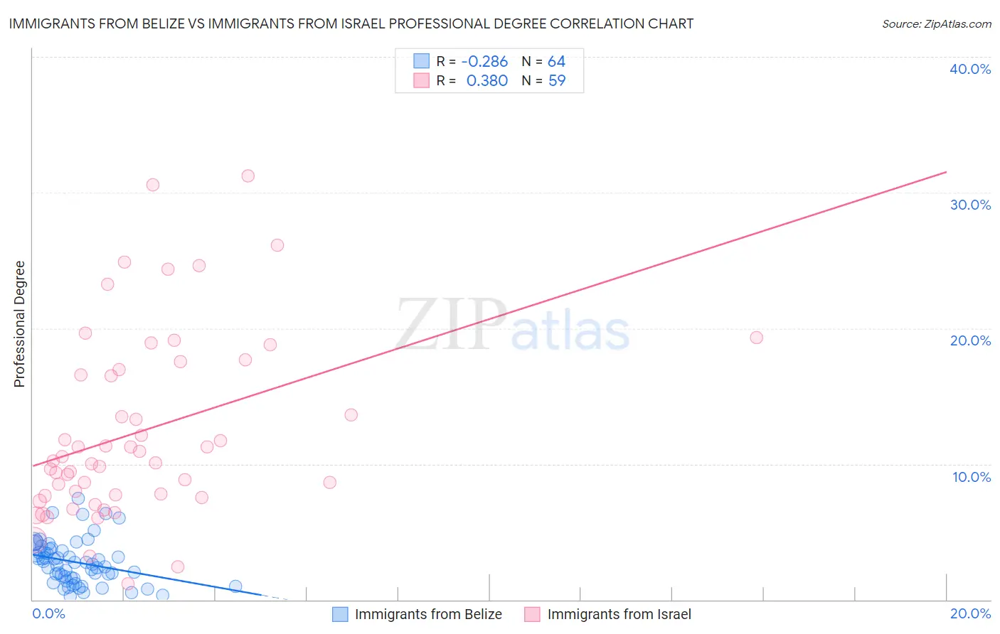 Immigrants from Belize vs Immigrants from Israel Professional Degree
