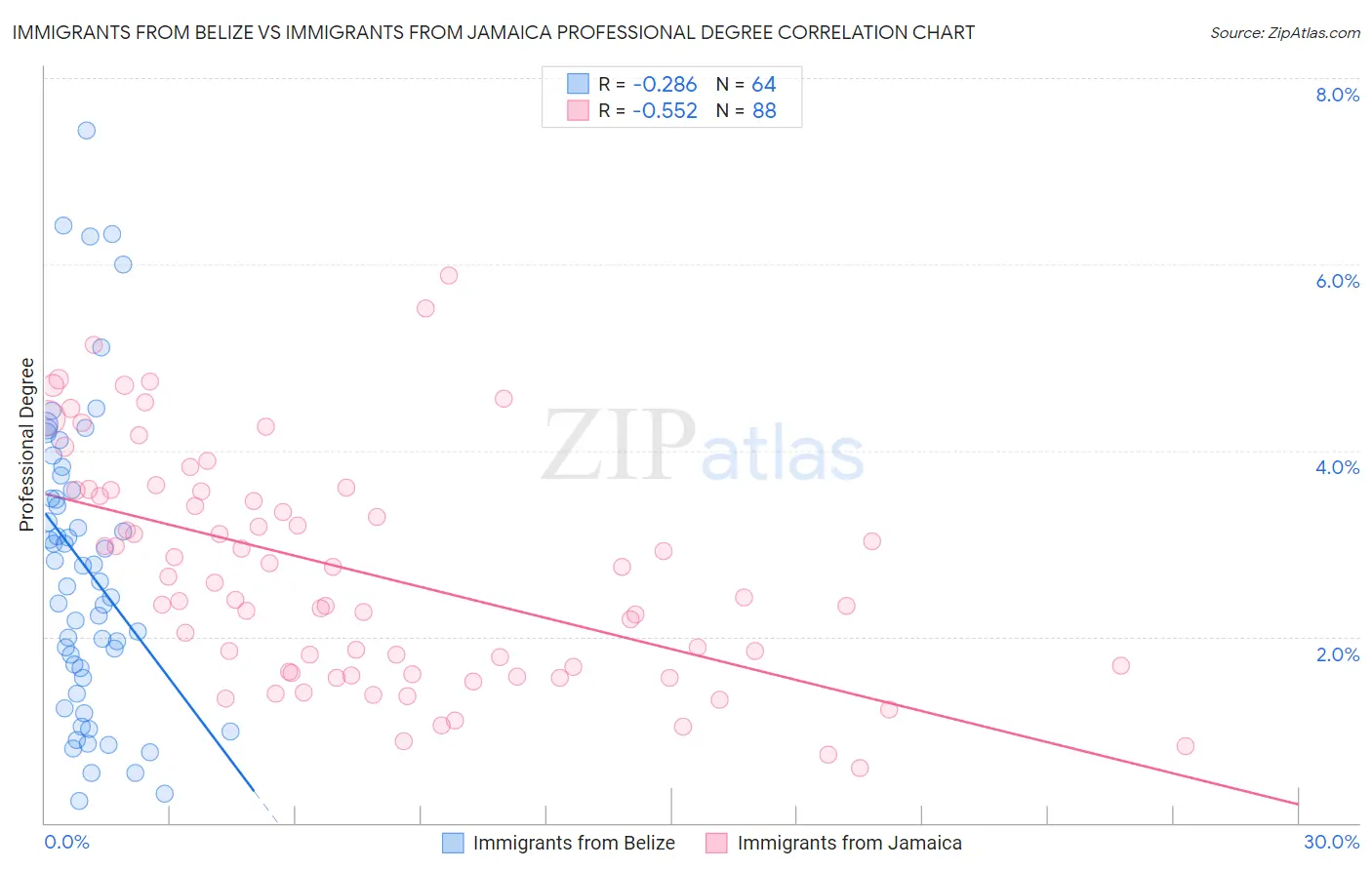 Immigrants from Belize vs Immigrants from Jamaica Professional Degree