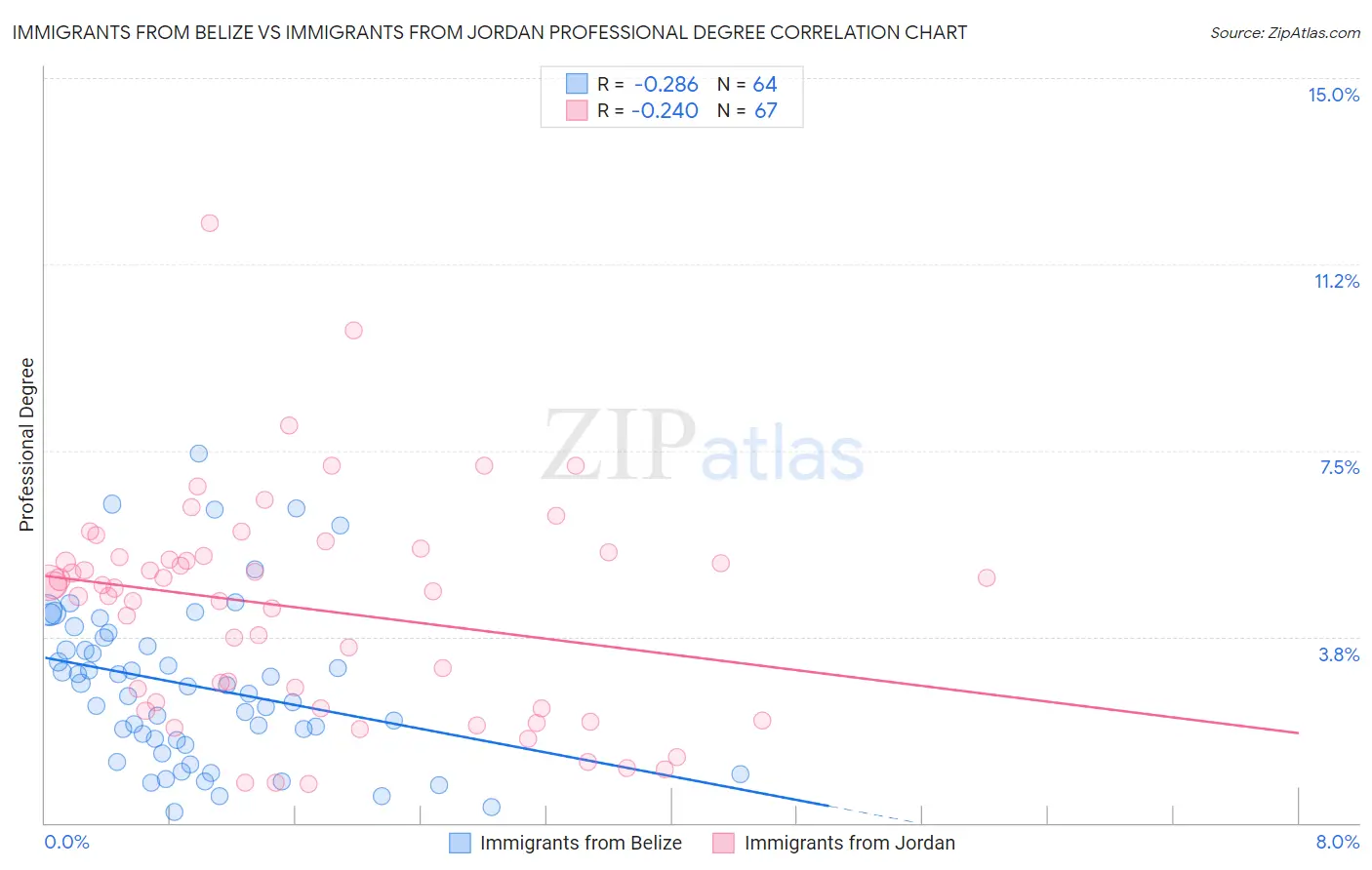 Immigrants from Belize vs Immigrants from Jordan Professional Degree