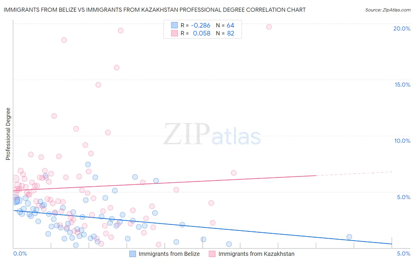 Immigrants from Belize vs Immigrants from Kazakhstan Professional Degree