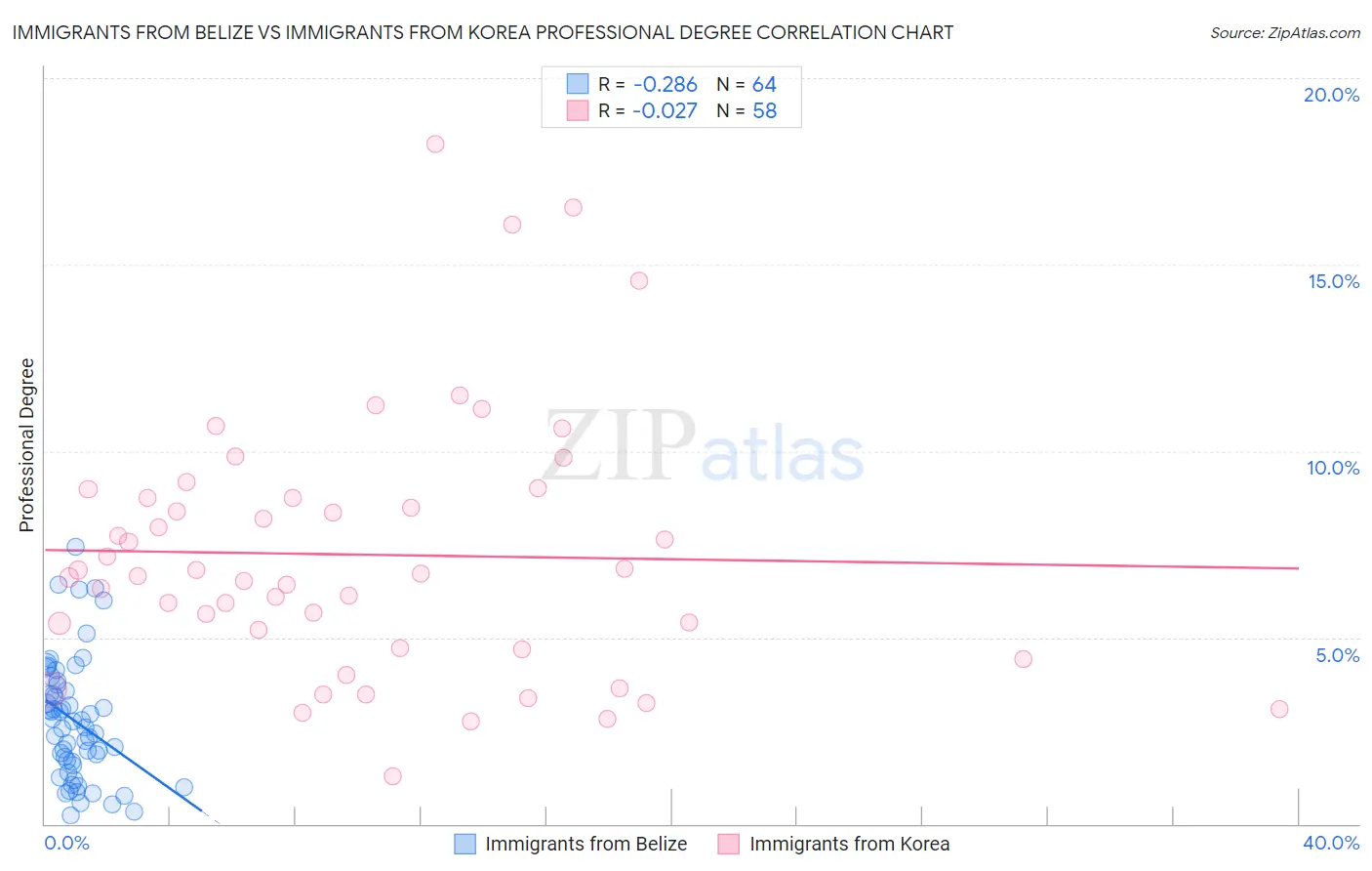 Immigrants from Belize vs Immigrants from Korea Professional Degree