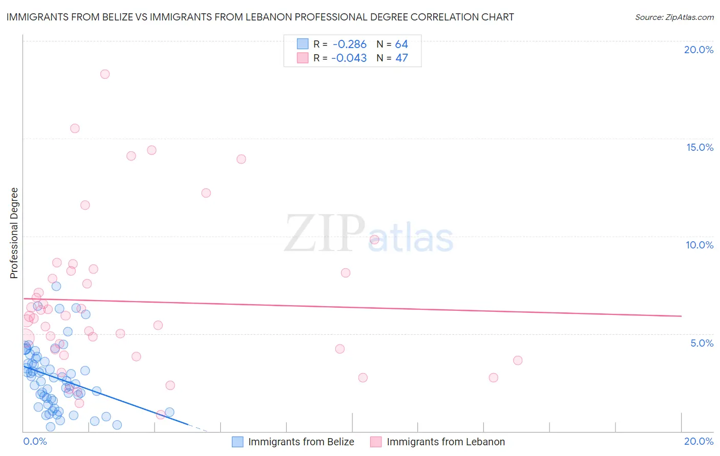 Immigrants from Belize vs Immigrants from Lebanon Professional Degree