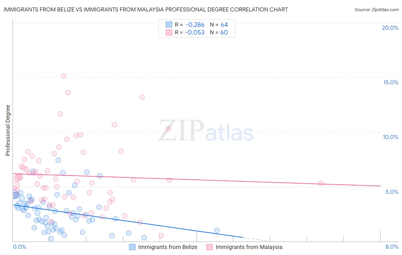 Immigrants from Belize vs Immigrants from Malaysia Professional Degree