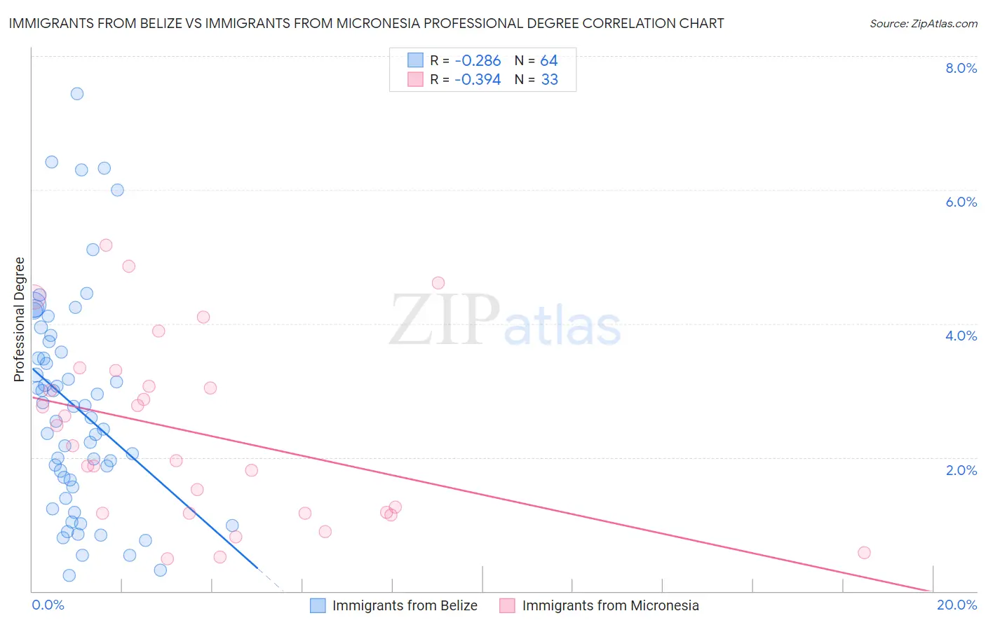 Immigrants from Belize vs Immigrants from Micronesia Professional Degree