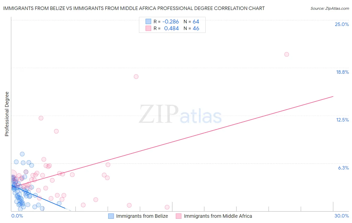 Immigrants from Belize vs Immigrants from Middle Africa Professional Degree