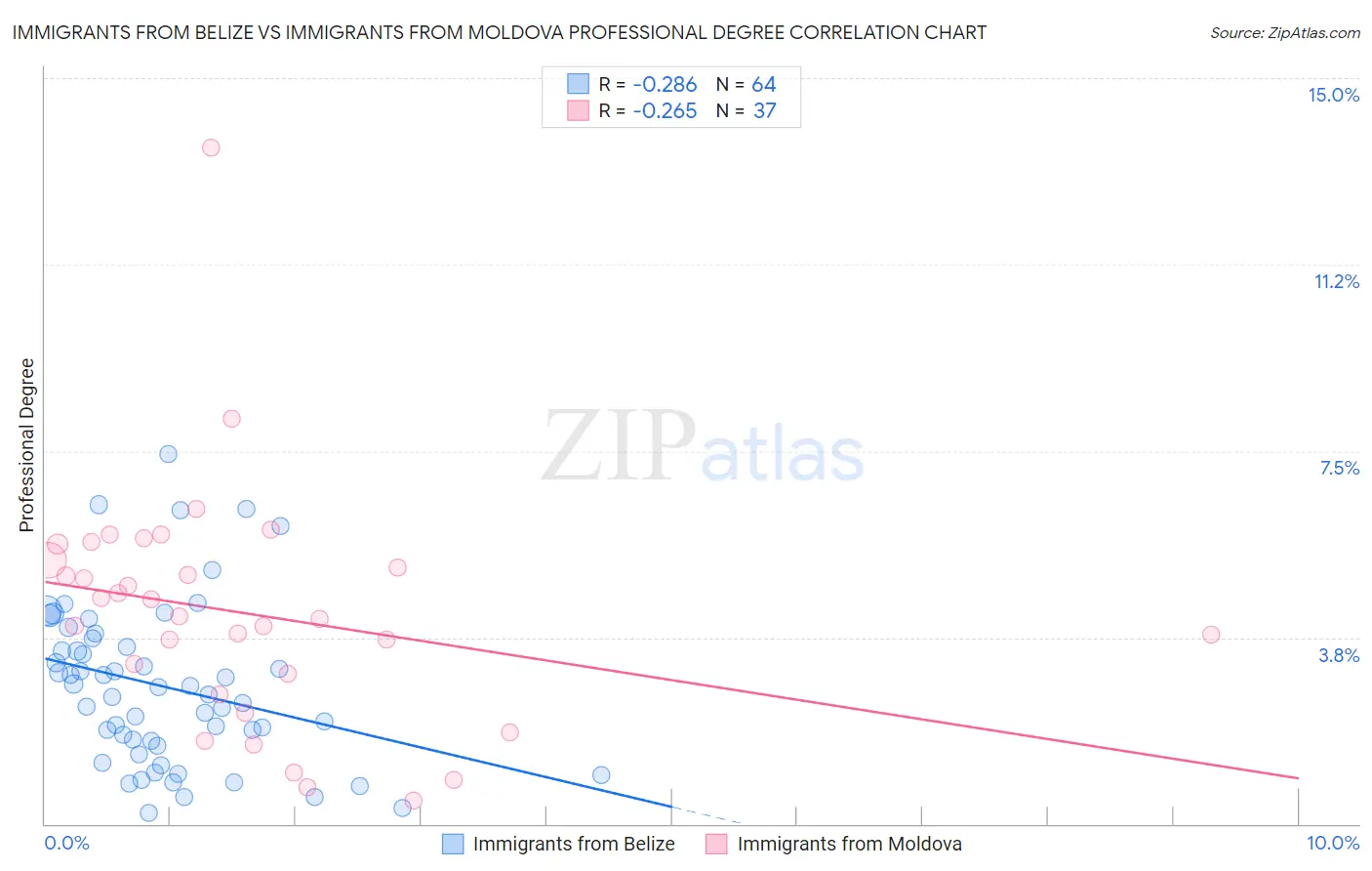 Immigrants from Belize vs Immigrants from Moldova Professional Degree