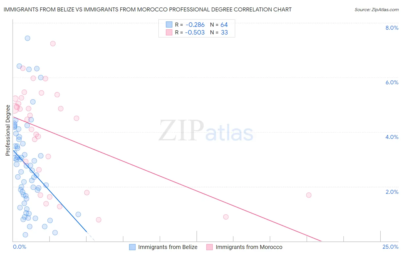 Immigrants from Belize vs Immigrants from Morocco Professional Degree