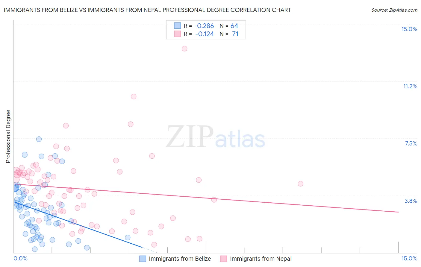 Immigrants from Belize vs Immigrants from Nepal Professional Degree