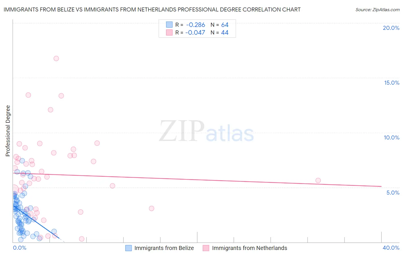 Immigrants from Belize vs Immigrants from Netherlands Professional Degree