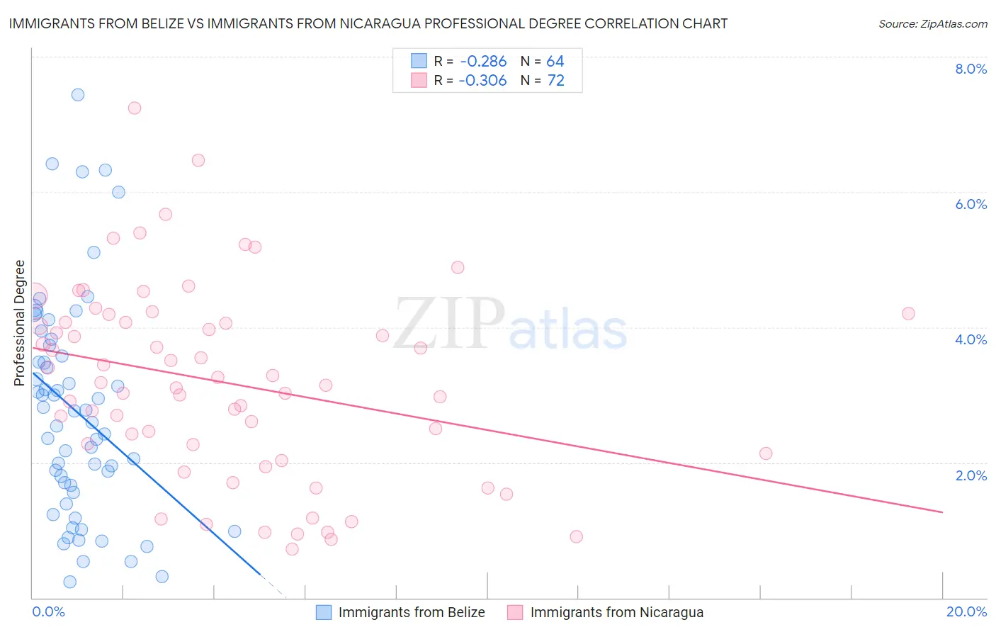 Immigrants from Belize vs Immigrants from Nicaragua Professional Degree