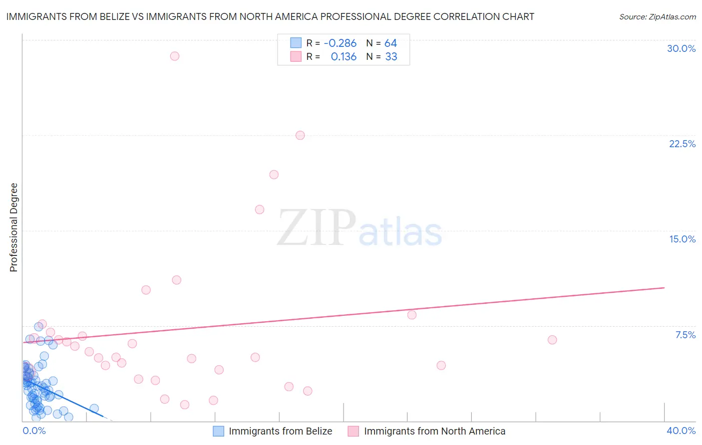Immigrants from Belize vs Immigrants from North America Professional Degree