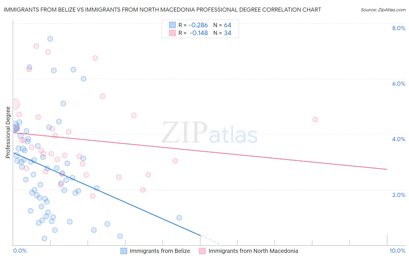 Immigrants from Belize vs Immigrants from North Macedonia Professional Degree