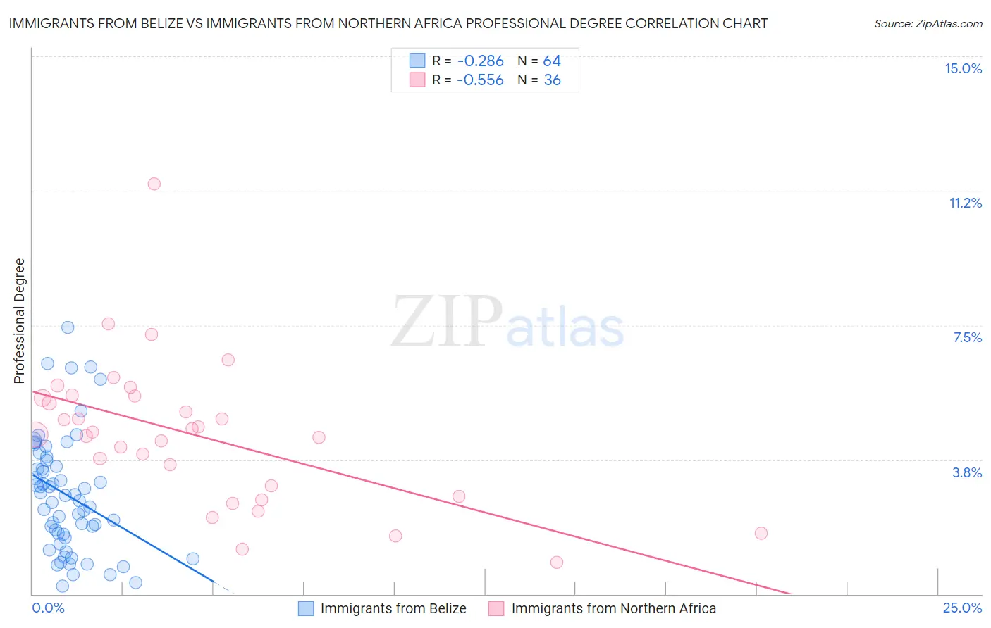 Immigrants from Belize vs Immigrants from Northern Africa Professional Degree