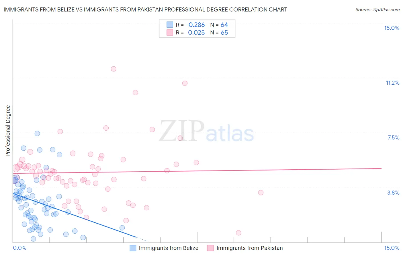 Immigrants from Belize vs Immigrants from Pakistan Professional Degree