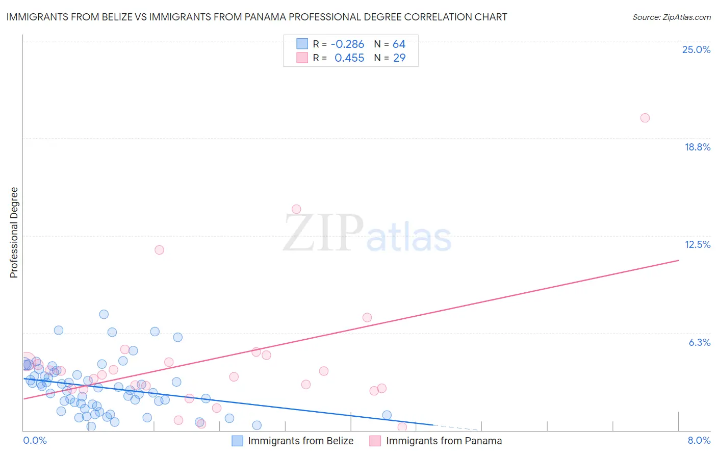 Immigrants from Belize vs Immigrants from Panama Professional Degree
