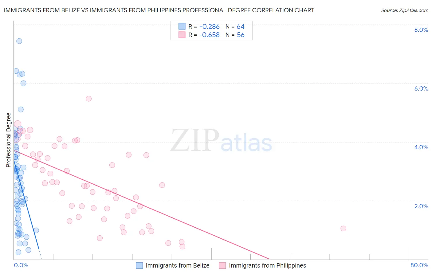 Immigrants from Belize vs Immigrants from Philippines Professional Degree
