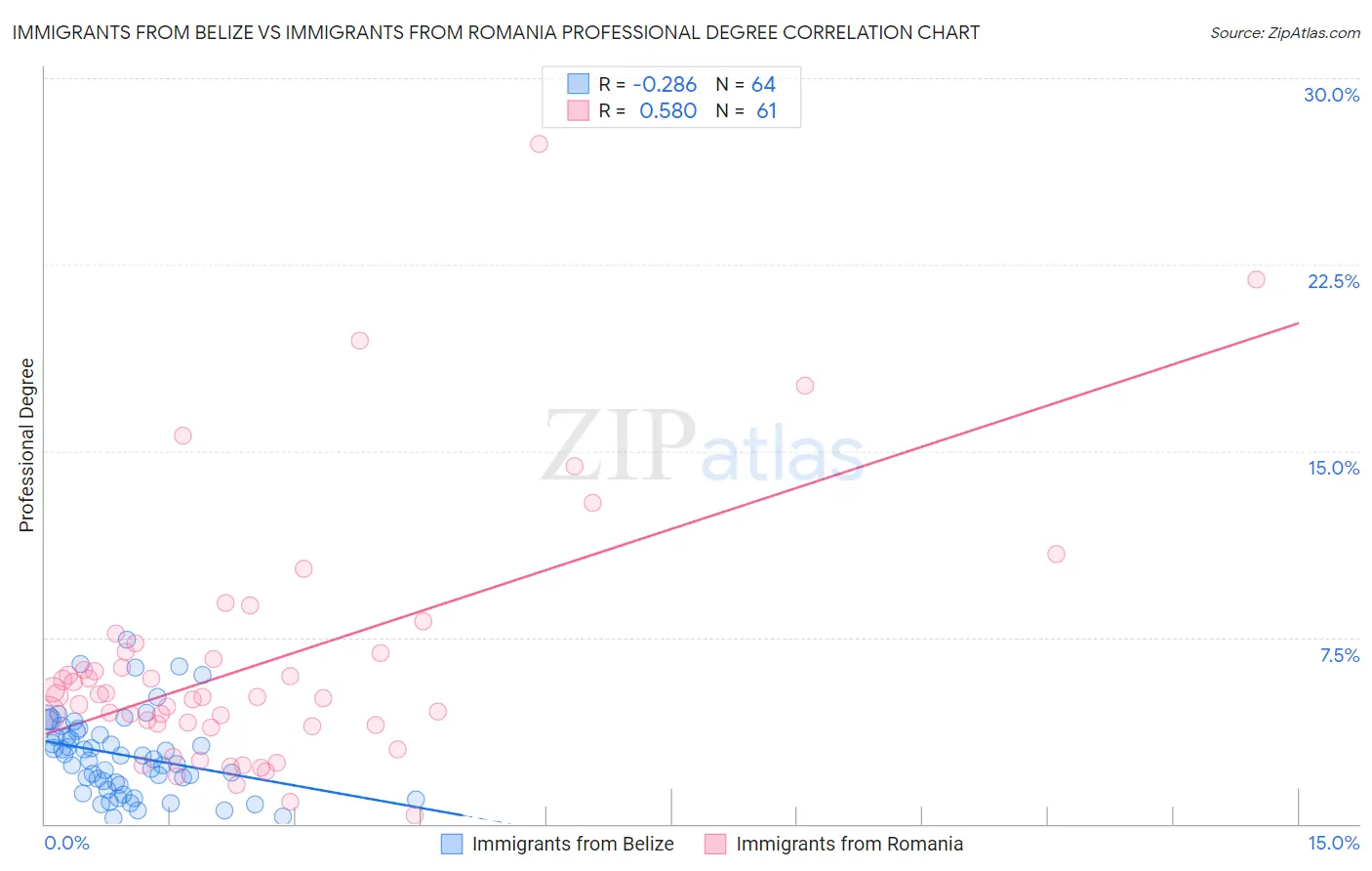 Immigrants from Belize vs Immigrants from Romania Professional Degree