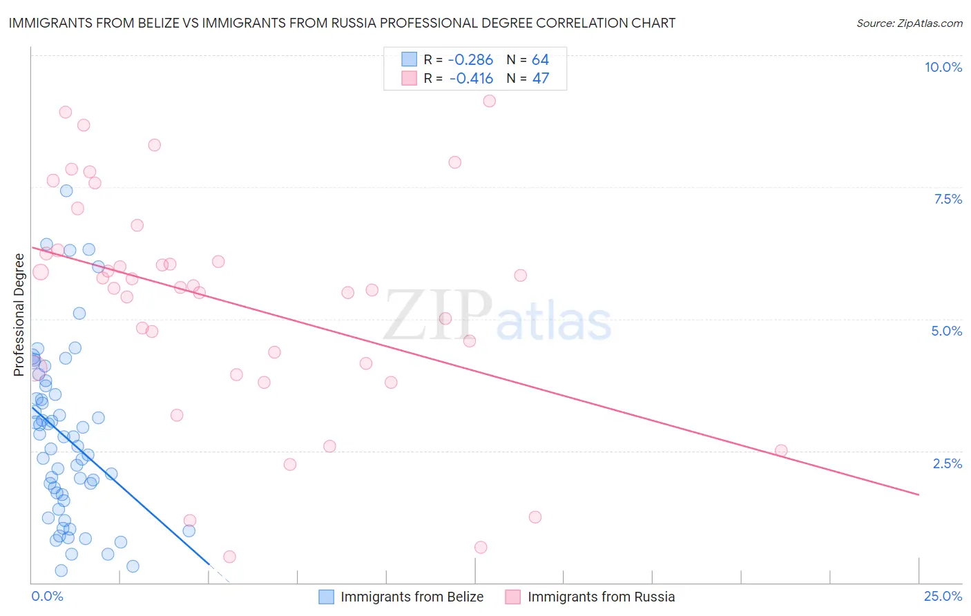 Immigrants from Belize vs Immigrants from Russia Professional Degree