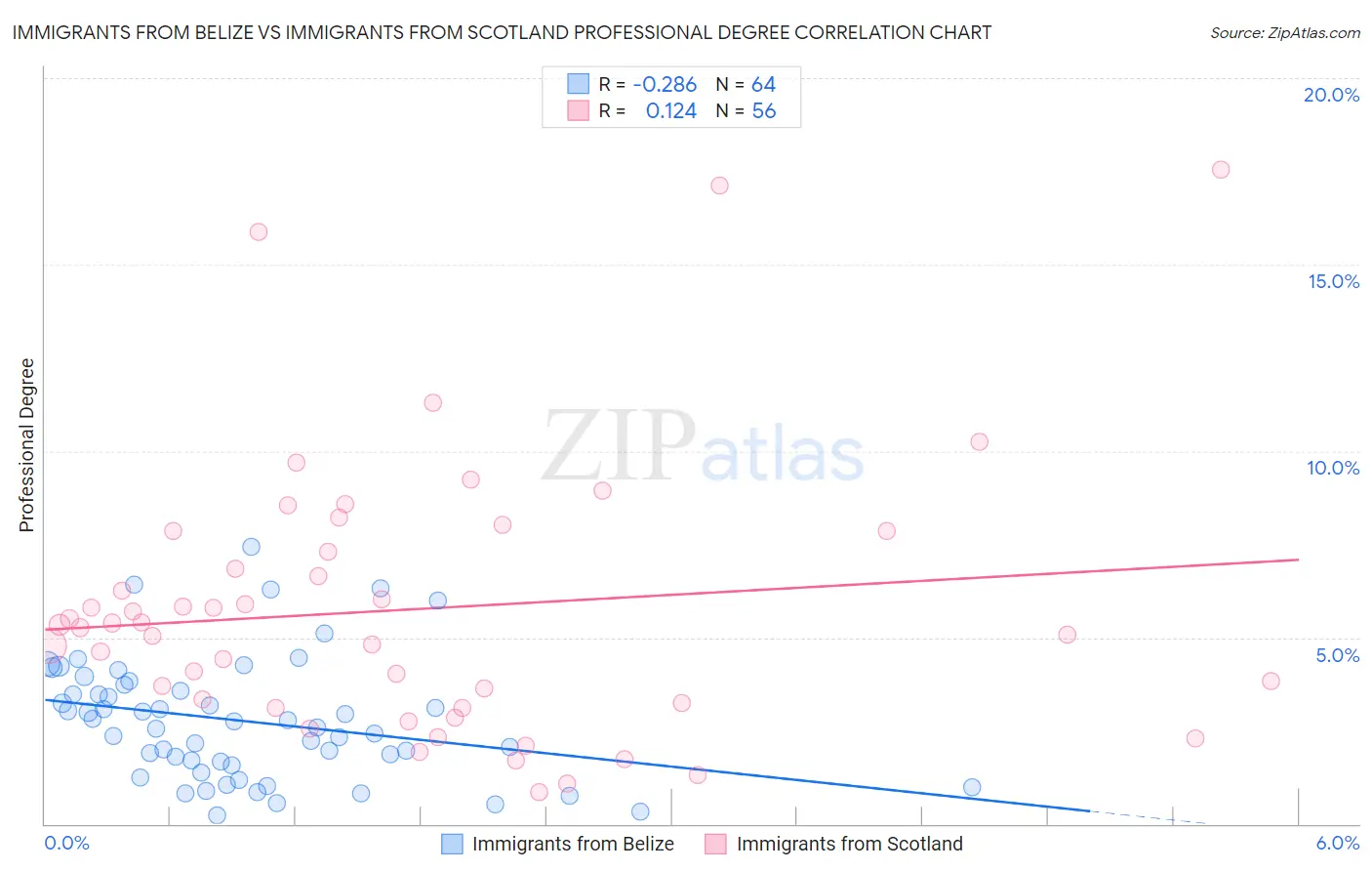 Immigrants from Belize vs Immigrants from Scotland Professional Degree