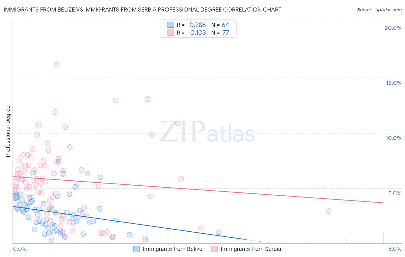 Immigrants from Belize vs Immigrants from Serbia Professional Degree